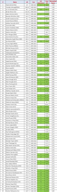 Strike Rates and Normalized Scores